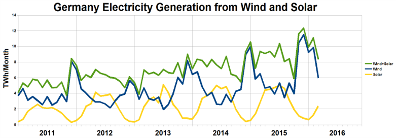 Germany Electricity Generation from Wind and Solar - es wird gezeigt, wie sich in den Jahren 2011 bis 2016 Windkraft und Photovoltaik saisonal ergänzt haben. Im Winter liefert Windkraft überdurchschnittlich viel Strom, während Photovoltaik im Sommer überdurchschnittlich viel Strom liefert.