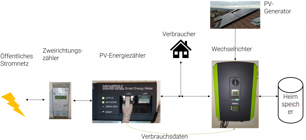 Schematischer Aufbau des Strom-Hausnetzes mit PV-Anlage und Eigenverbrauchsoptimierung durch Heimspeicher. Die PV-Anlage besteht im Wesentlichen aus PV-Generator (Photovoltaikmodule), Wechselrichter und Heimspeicher. Dazu ist ein PV-Energiezähler hinzugekommen, mit dem die Steuerung der PV-Anlage den Hausverbrauch erfasst.
