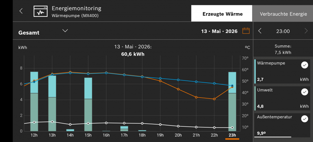 Energiemonitoring der Buderus-Wärmepumpe am 14. Mai 2026 um 00:00 Uhr mit 7,6 kWh erzeugter Wärme in dieser Stunde.