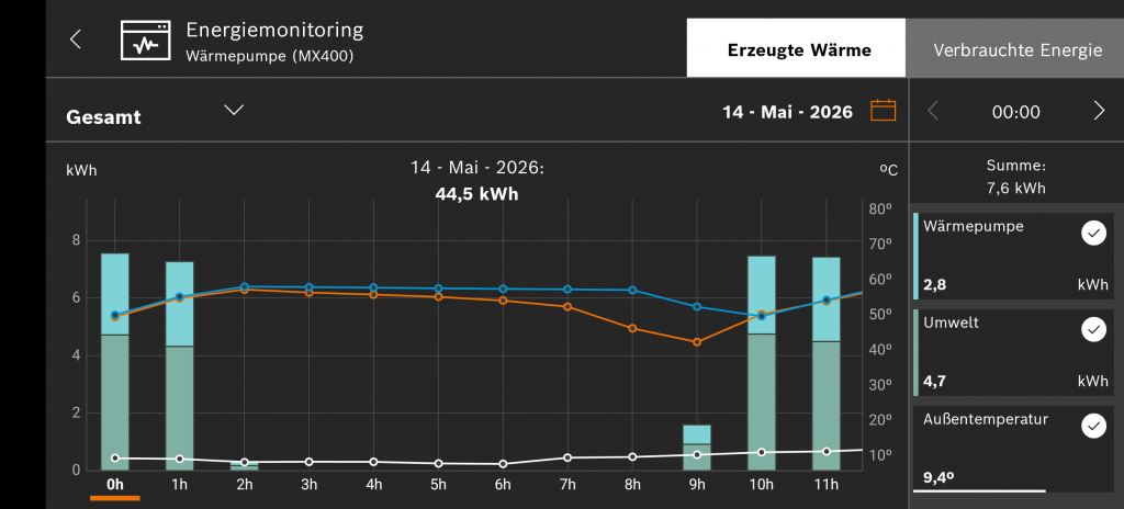 Energiemonitoring der Buderus-Wärmepumpe am 13. Mai 2026 um 23:00 Uhr mit 7,5 kWh erzeugter Wärme.